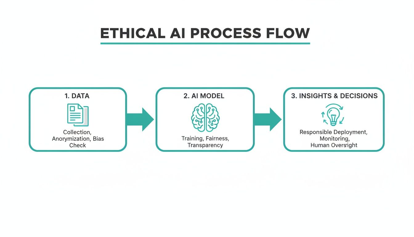 Direction analysant les risques éthiques