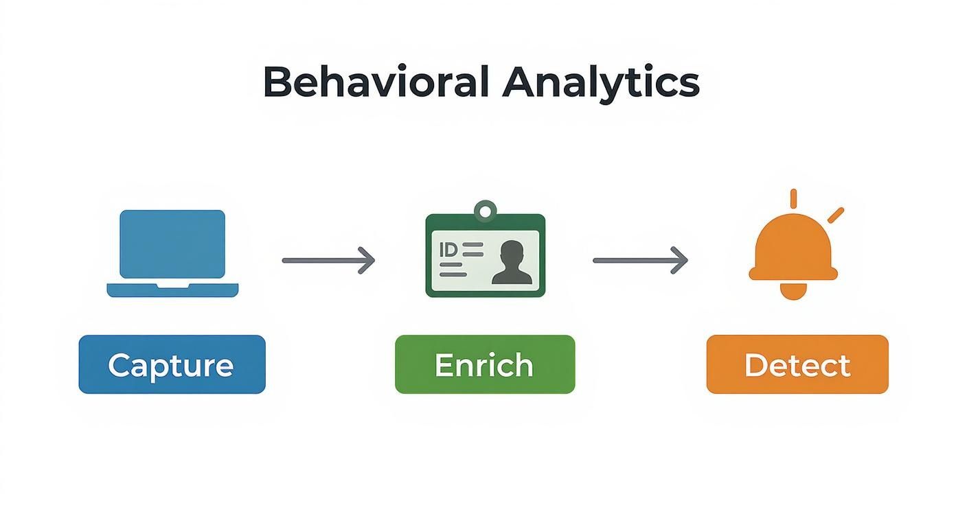 Fluxo de metadados enriquecidos em uma plataforma de análise comportamental