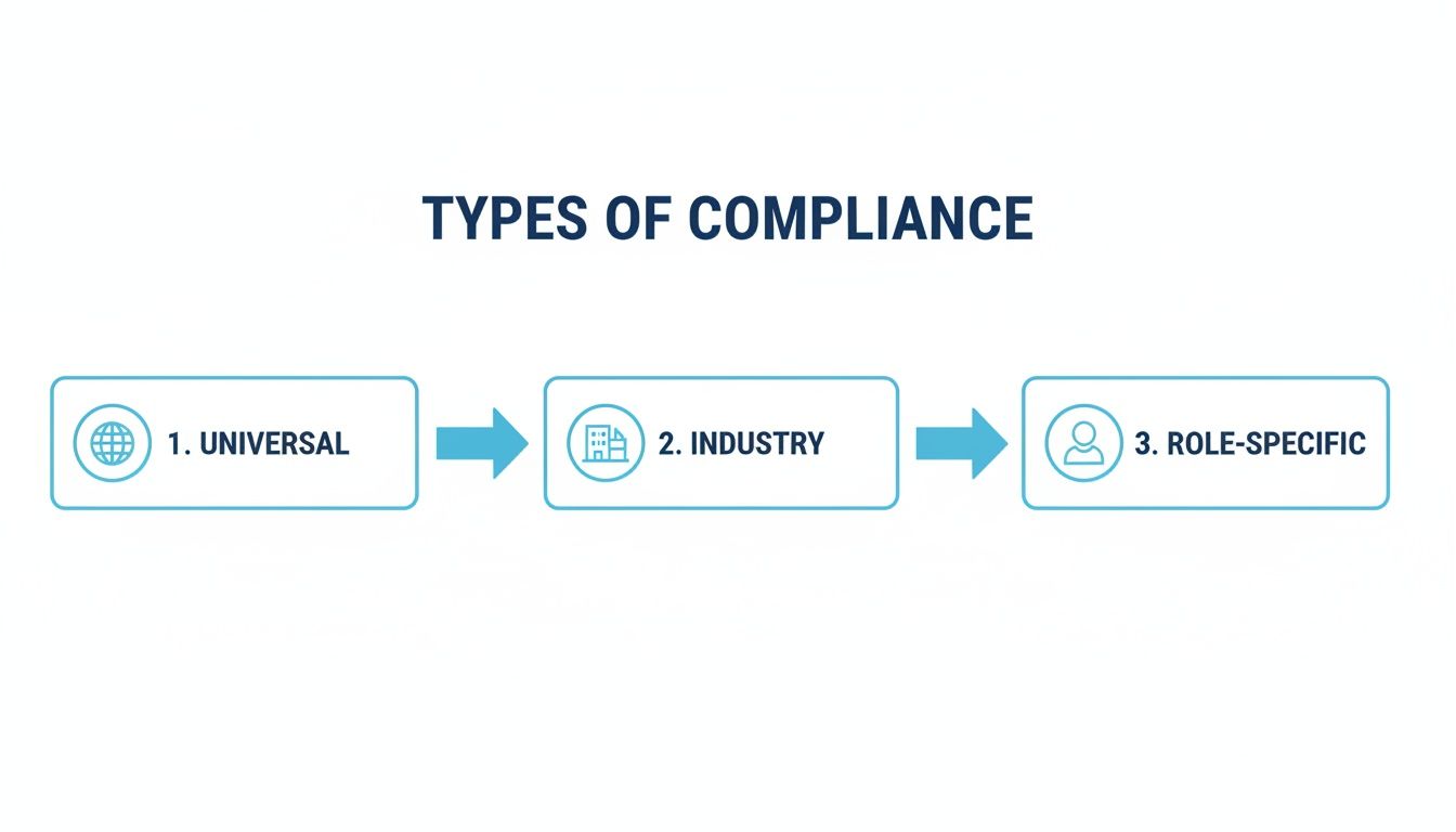 A diagram illustrates three types of compliance: Universal, Industry, and Role-Specific, connected by blue arrows.