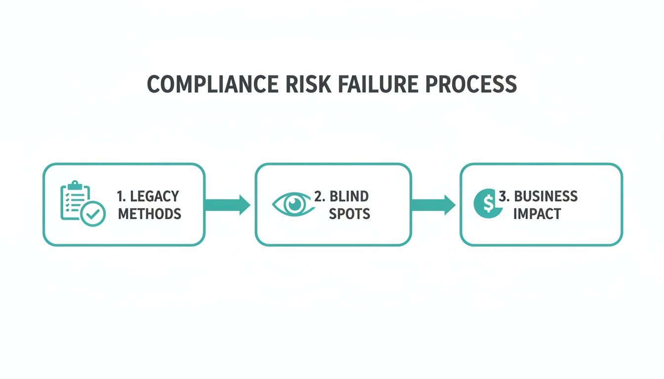 Compliance risk assessment identifying human-factor vulnerabilities