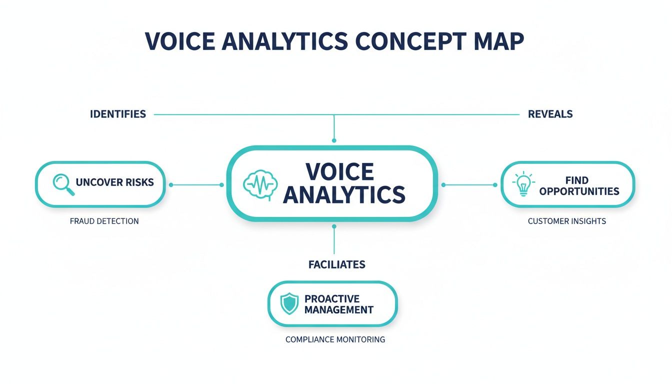 Voice analytics software analyzing spoken conversations