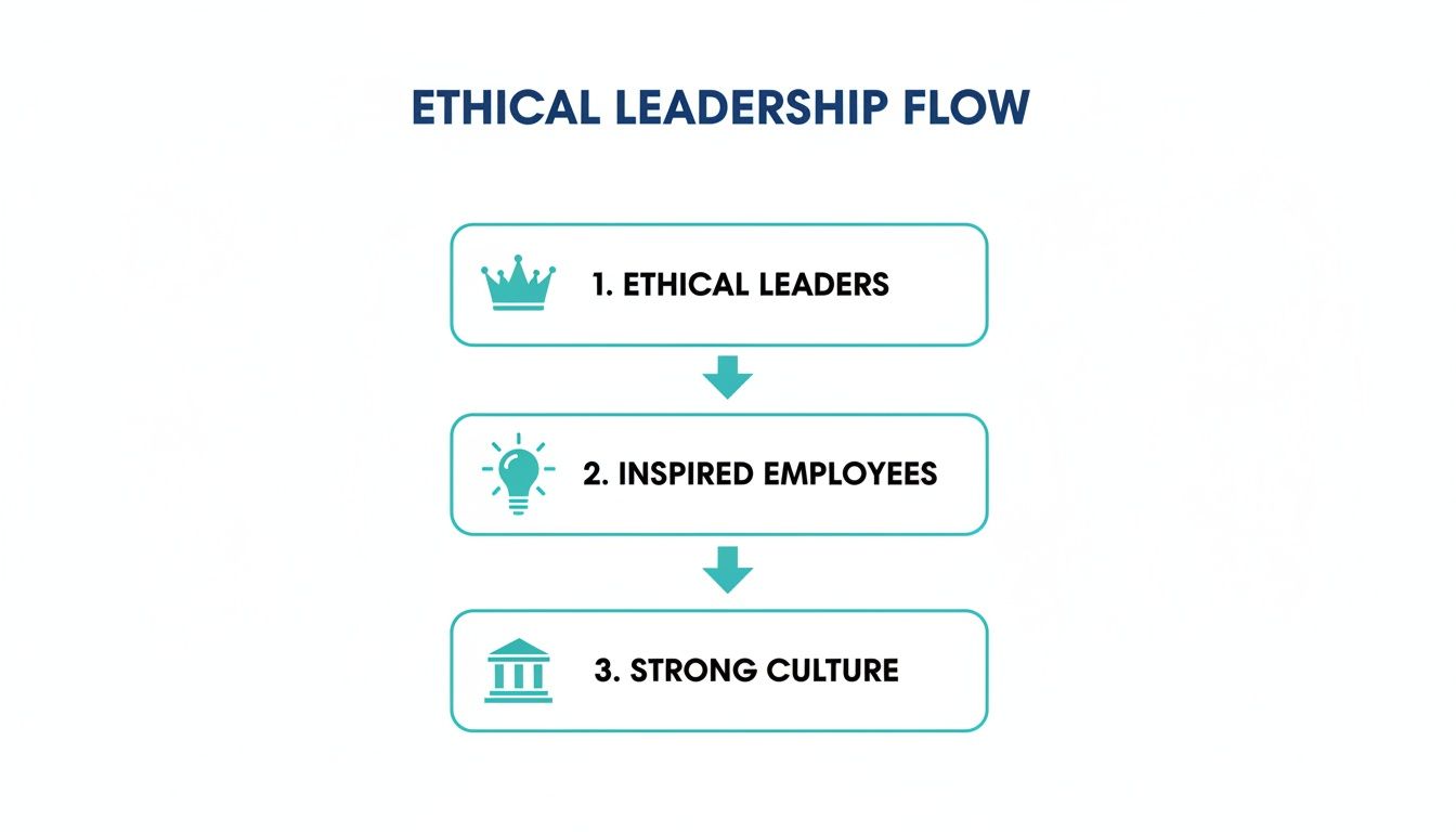 Liderança ética nas empresas