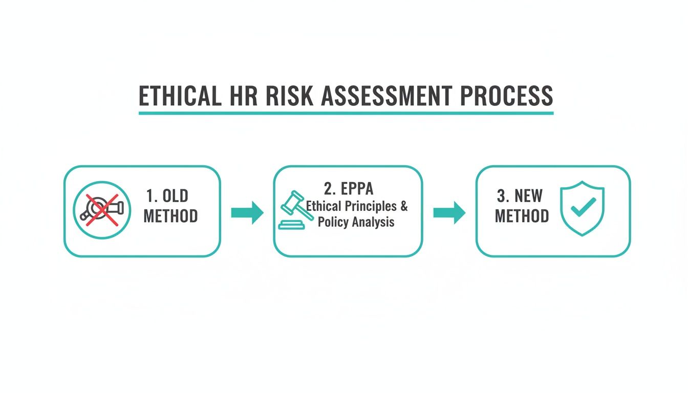 Fluxograma ilustrando o processo de avaliação de riscos éticos em RH, da metodologia antiga para a nova, por meio da análise de políticas.