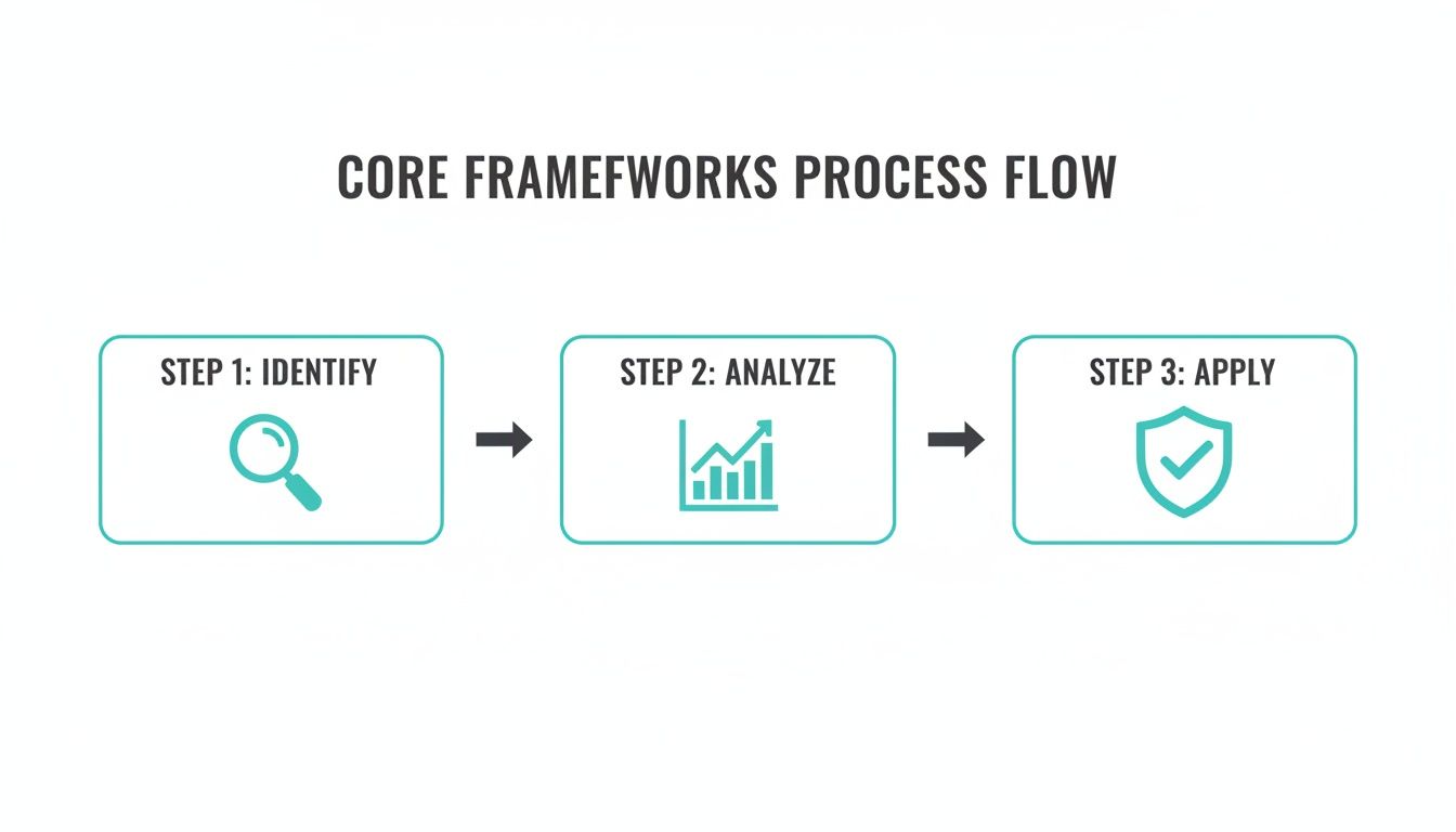 Teams collaborating through a unified compliance and risk assessment framework