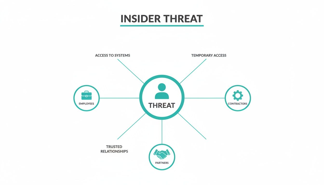 Diagram illustrating insider threat sources including employees, contractors, and partners, with associated access types.