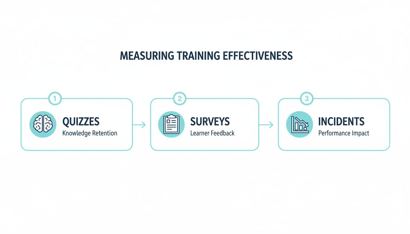 A diagram illustrating three methods for measuring training effectiveness: quizzes for knowledge retention, surveys for learner feedback, and incidents for performance impact.
