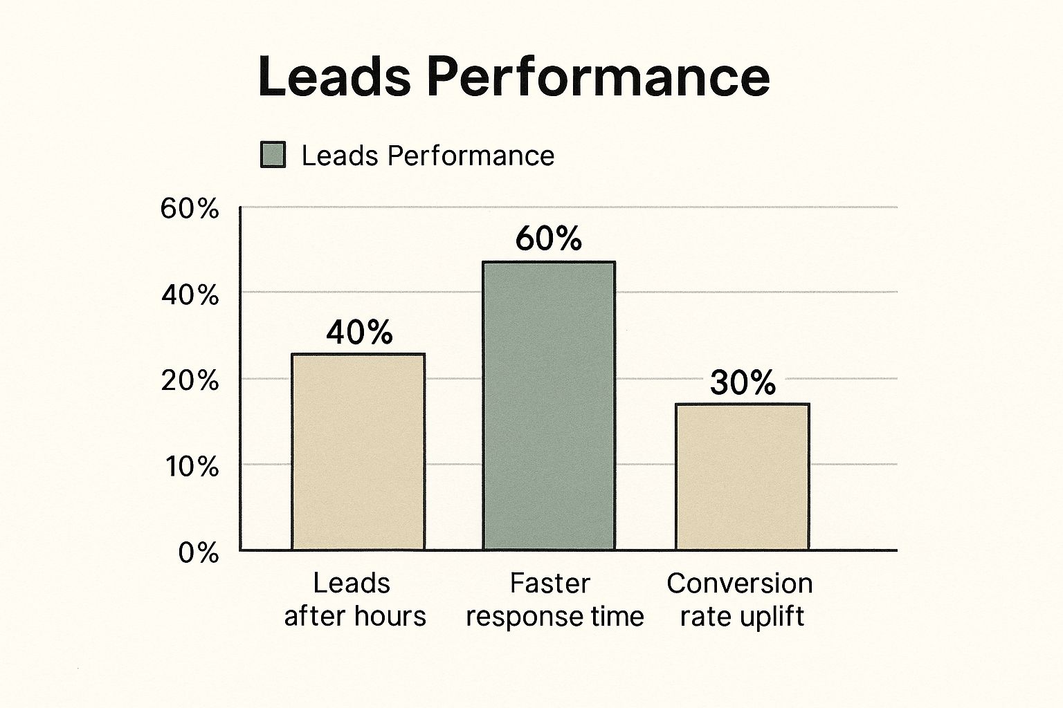 Infographic about chatbot for lead generation