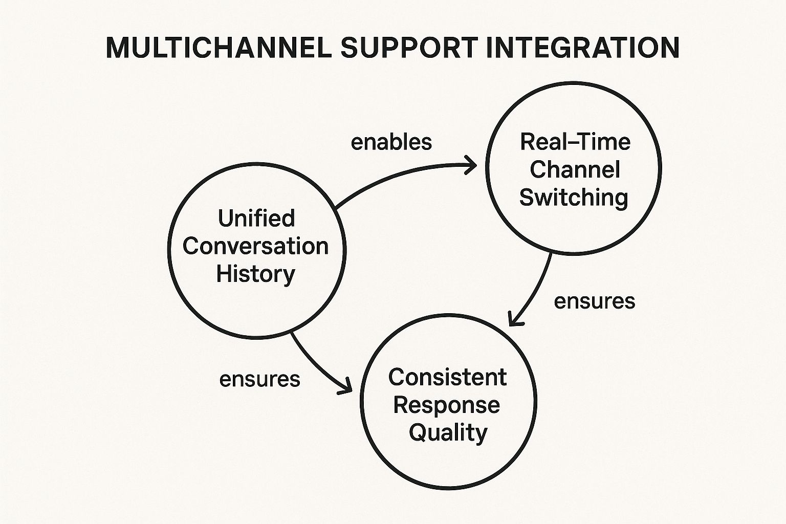 Infographic showing key data about Multi-Channel Support Integration