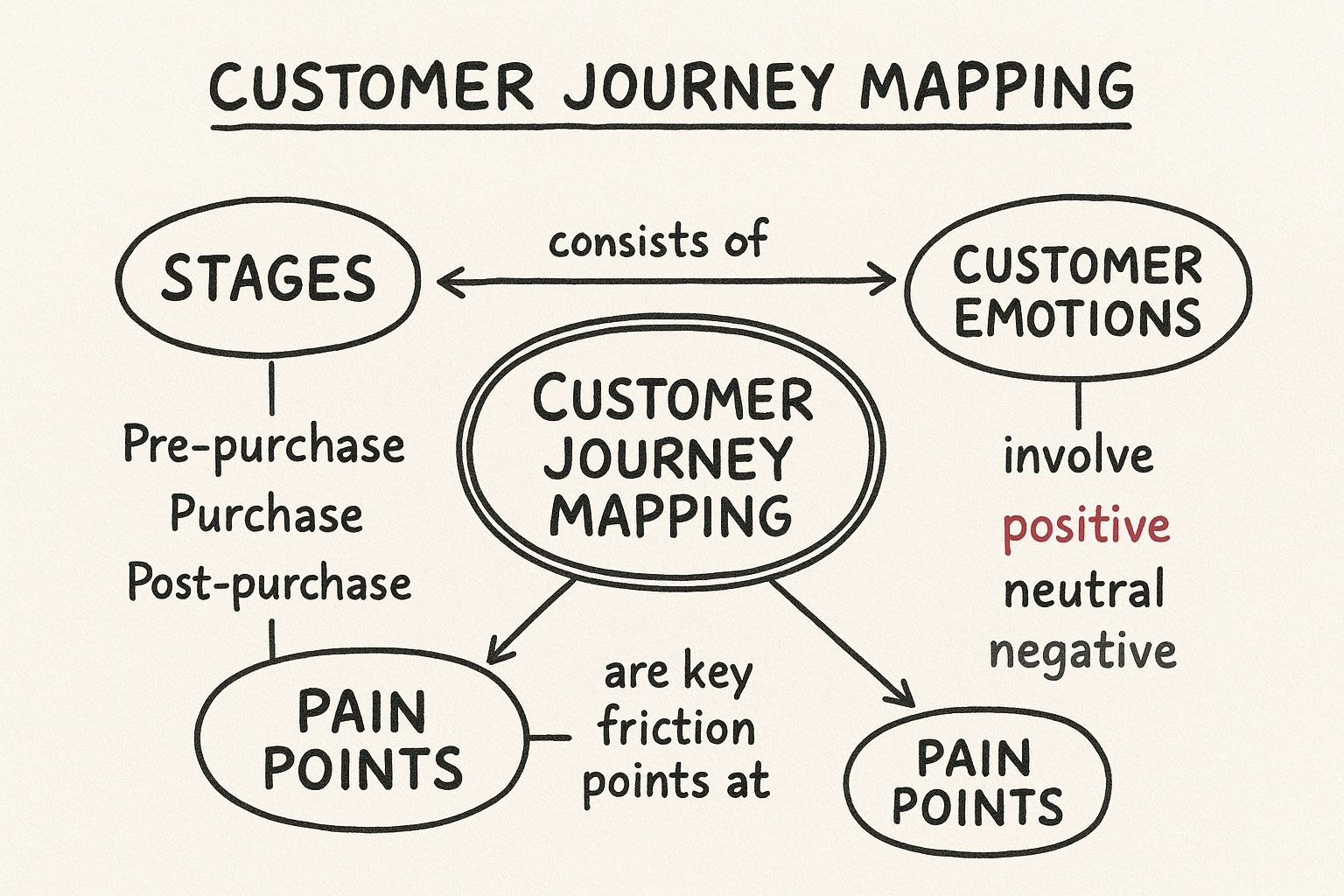 Infographic showing key data about Customer Journey Mapping