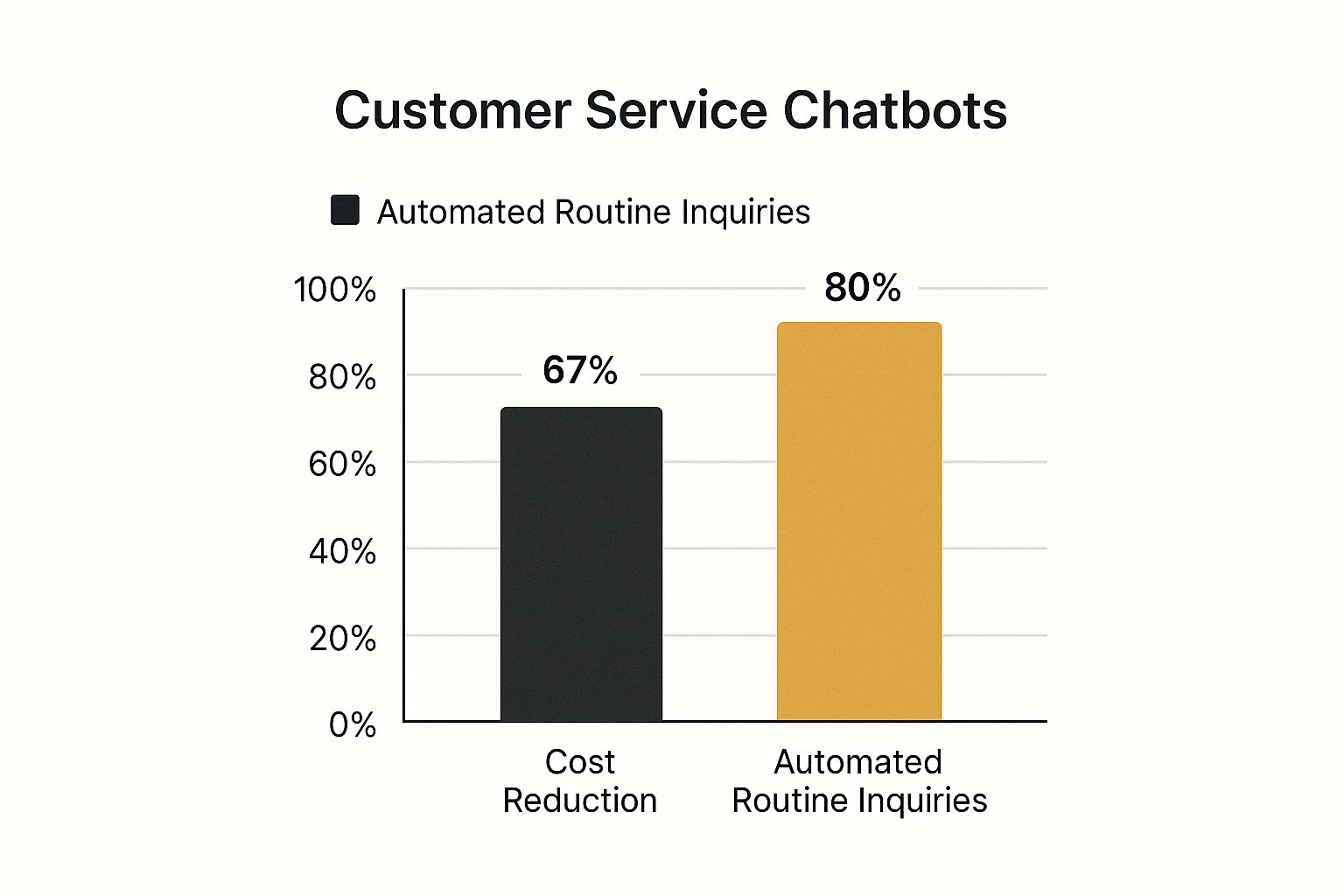 Infographic showing key data about Customer Service and Support