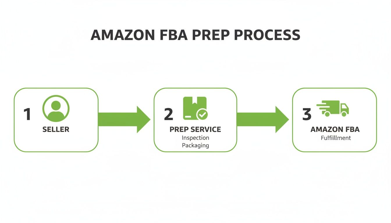 Infographic detailing the 3-step Amazon FBA prep process: seller, prep service (inspection, packaging), and Amazon FBA fulfillment.