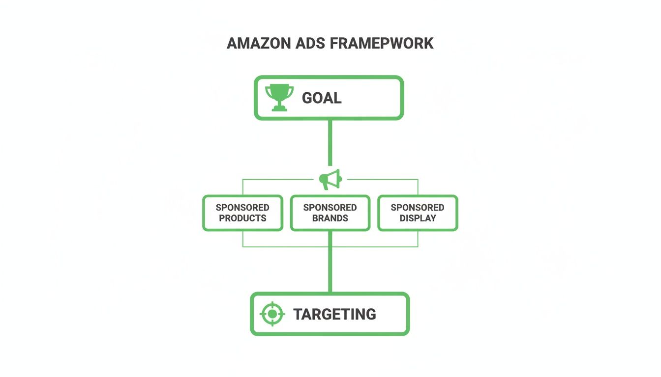 Amazon Ads Framework flowchart illustrating goal, sponsored products, brands, display, and targeting process.