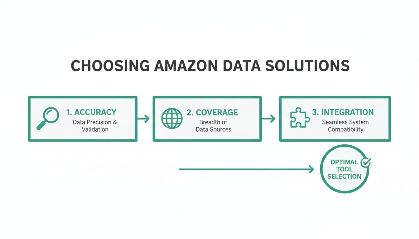 Process for choosing Amazon data solutions, focusing on accuracy, data coverage, and system integration for optimal tool selection.