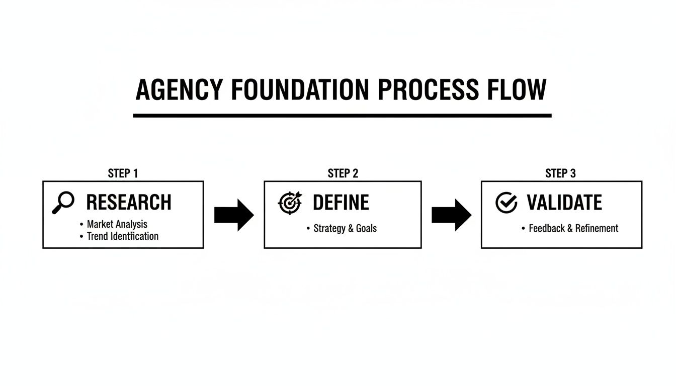 A black and white diagram outlining the three steps of an agency foundation process flow: Research, Define, and Validate.