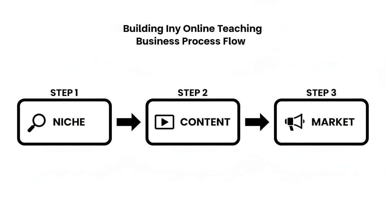 A visual guide showing three steps to build an online teaching business: Niche, Content, Market.