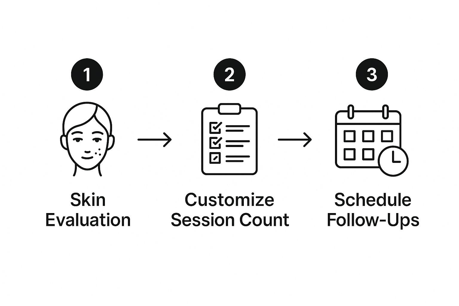 Infographic about how many microneedling sessions Infographic about how many microneedling sessions