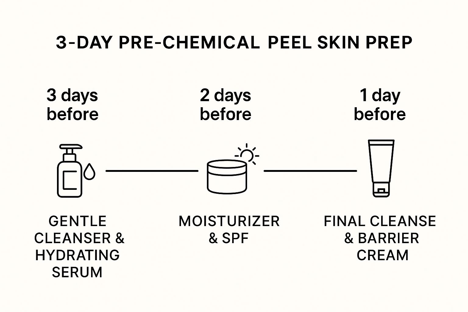 Infographic about what to do before a chemical peel
