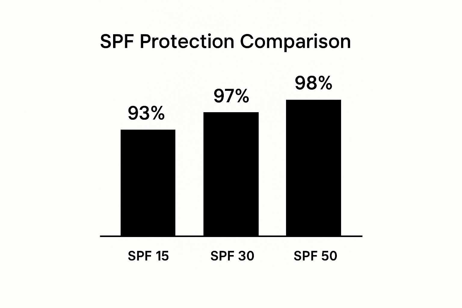 Infographic comparing SPF protection levels of 15, 30, and 50
