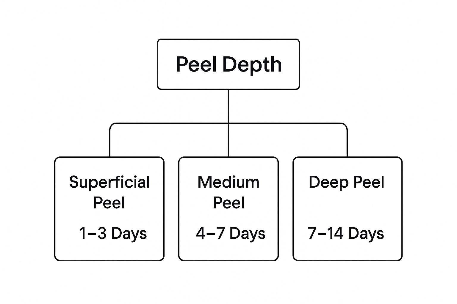 Infographic about chemical peel downtime