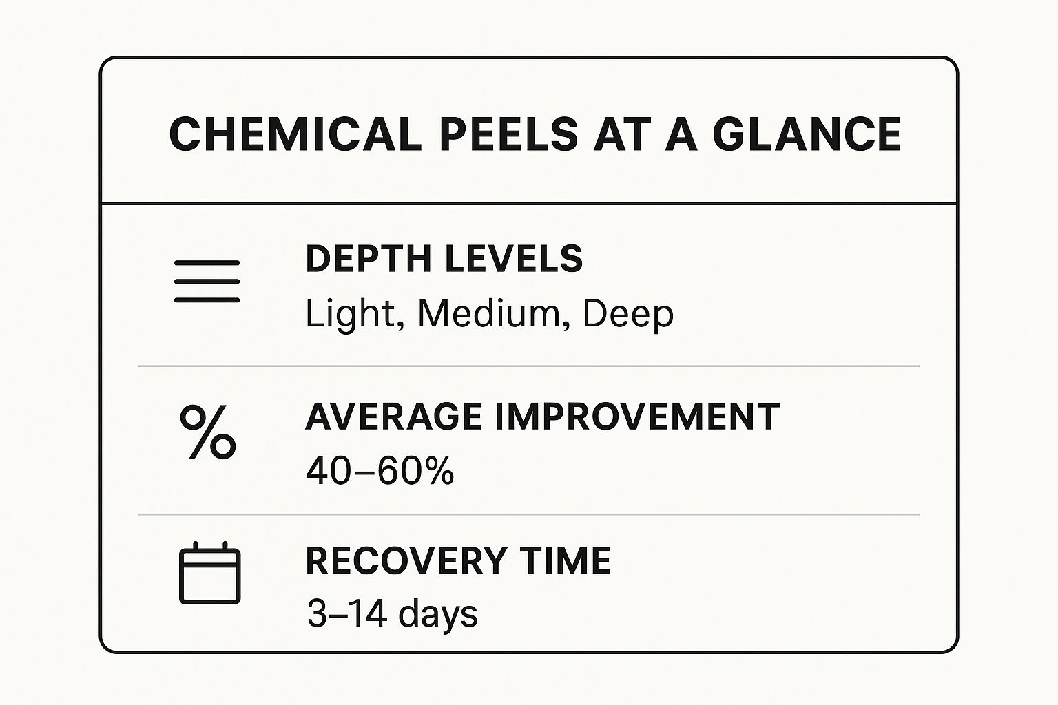 Infographic showing key data about Chemical Peels
