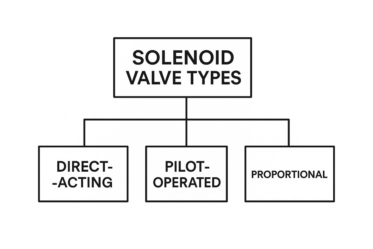 Infographic about solenoid valve