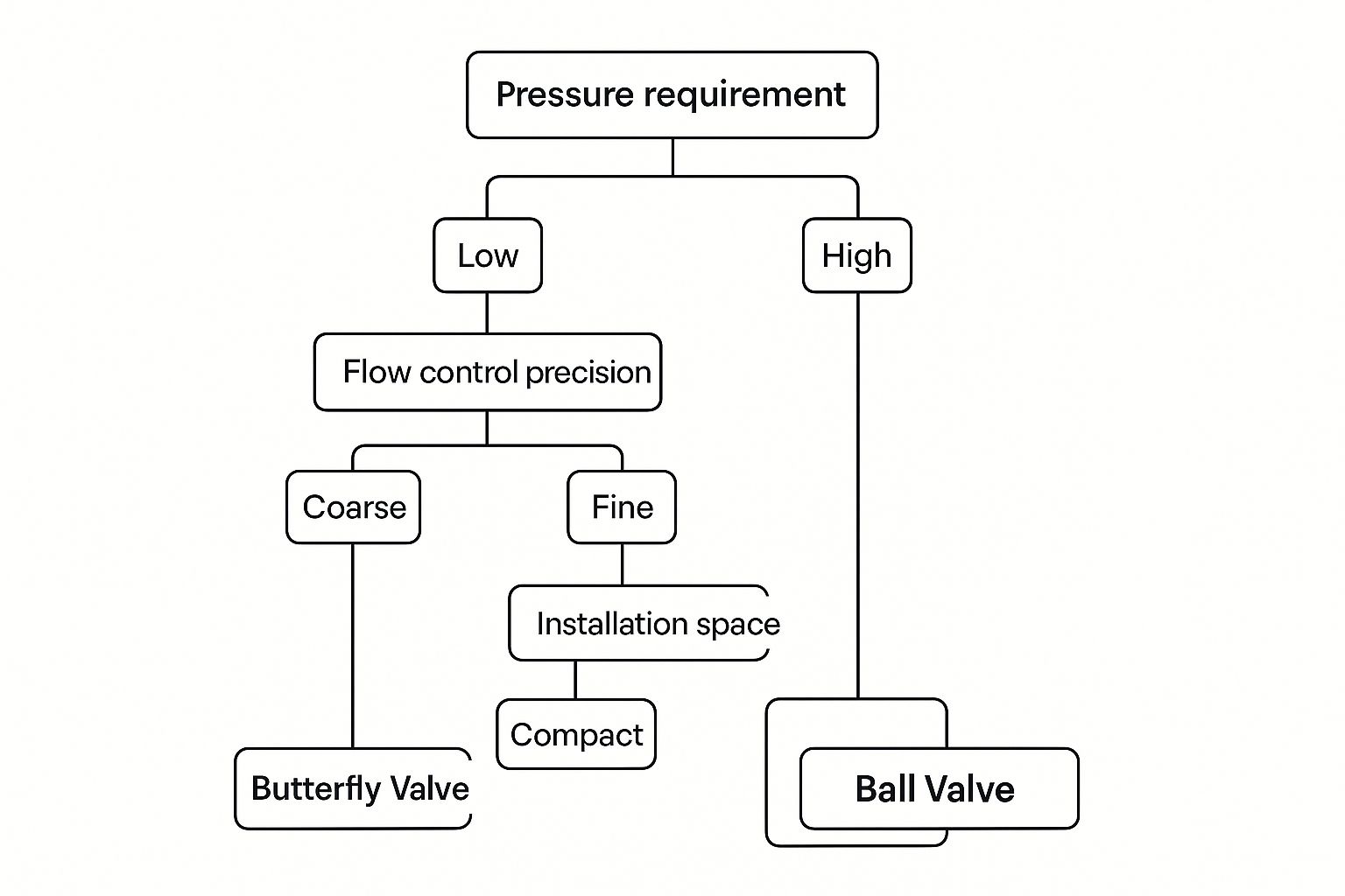 Infographic about butterfly valve vs ball valve
