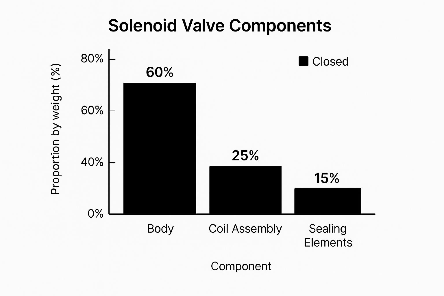 Infographic about solenoid valve normally closed