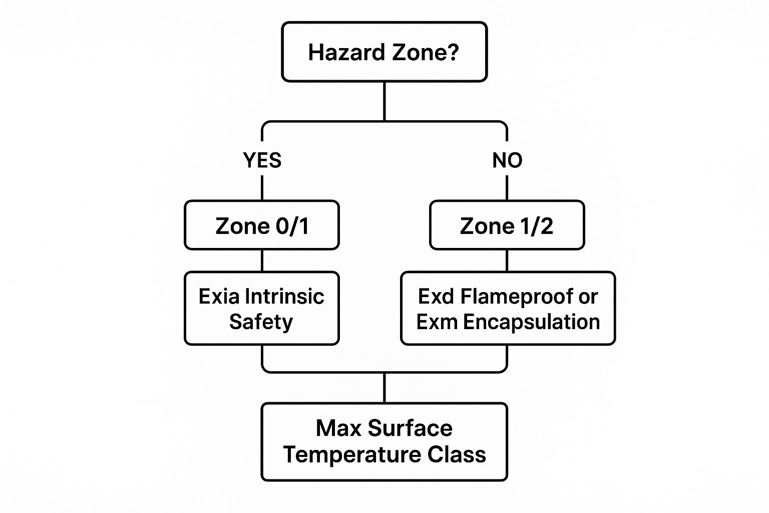 Infographic about ATEX Solenoid Valves – Exm Exd and Exia Options for Enhanced Safety and Performance