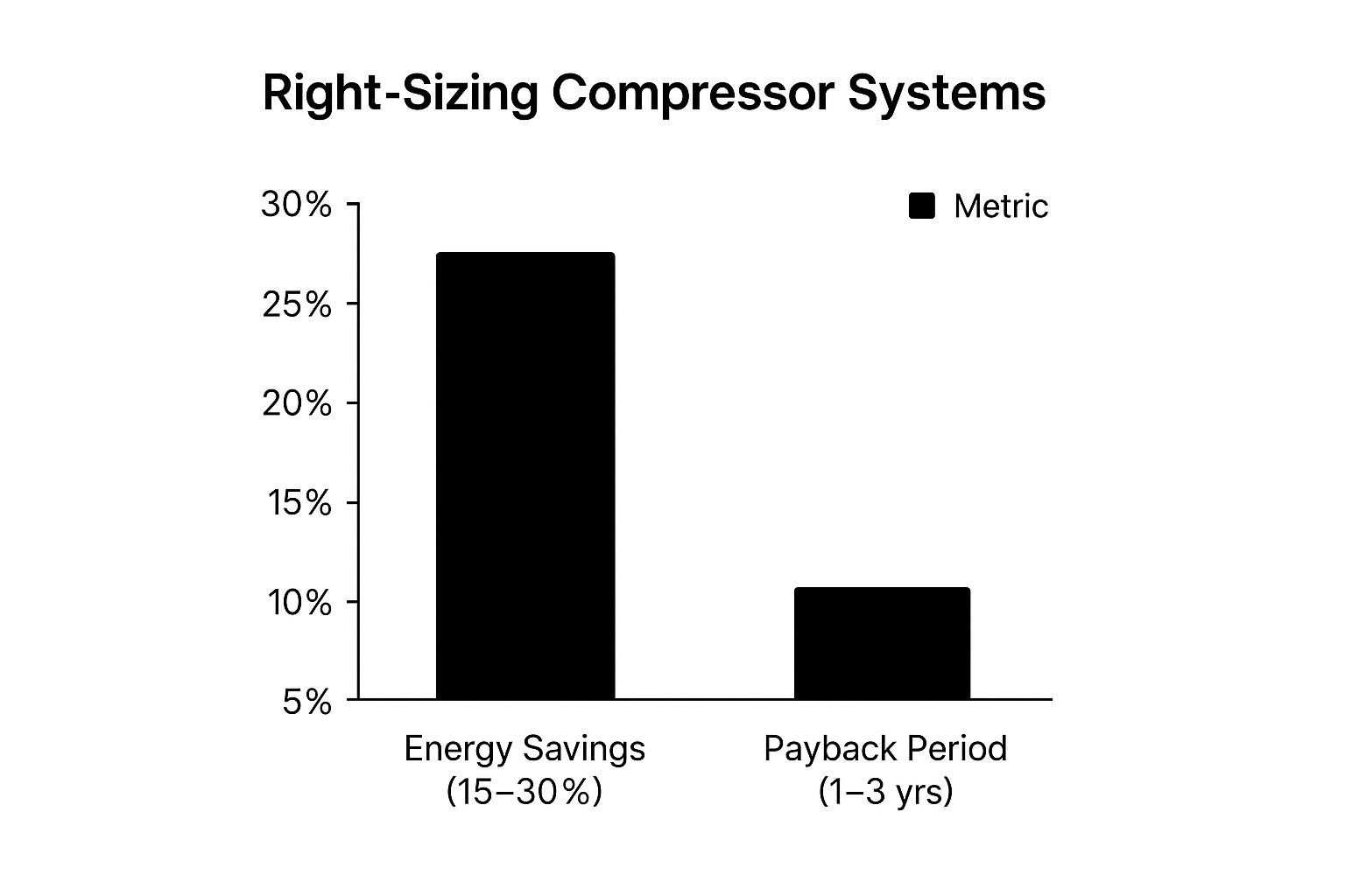 Infographic showing key data about Right-Sizing Compressor Systems