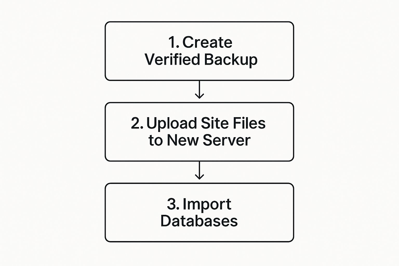 Infographic about how to migrate website to new host