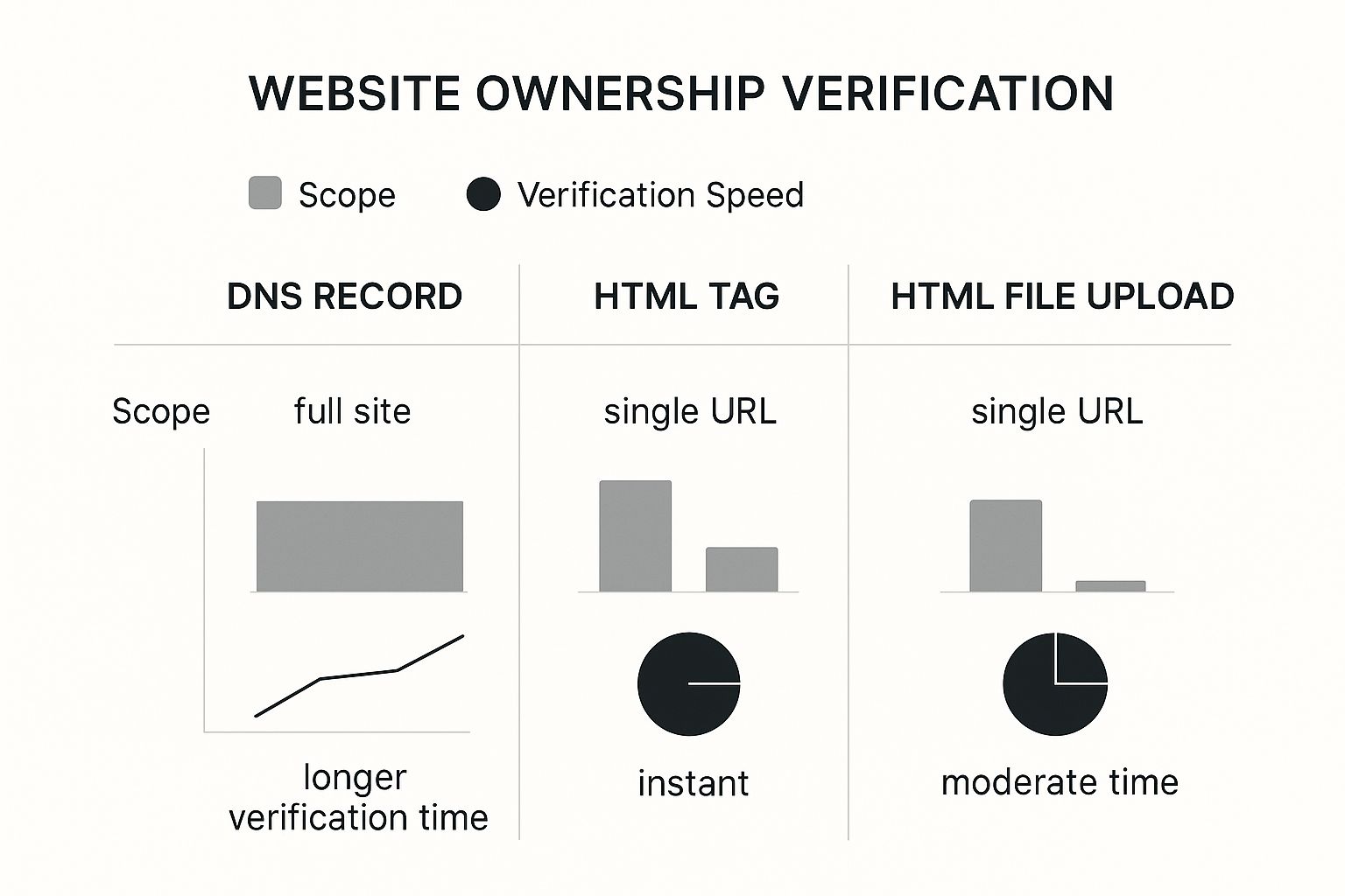 An infographic comparing three Google Search Console verification methods: DNS record, HTML tag, and HTML file upload, based on their scope and verification speed.