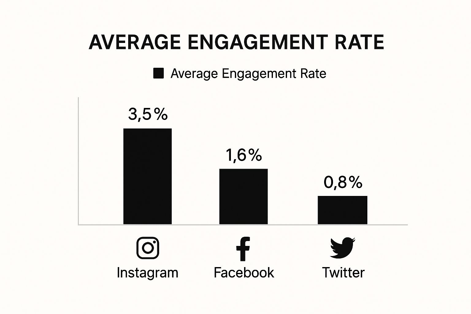 Infographic comparing average engagement rates of Instagram, Facebook, and Twitter