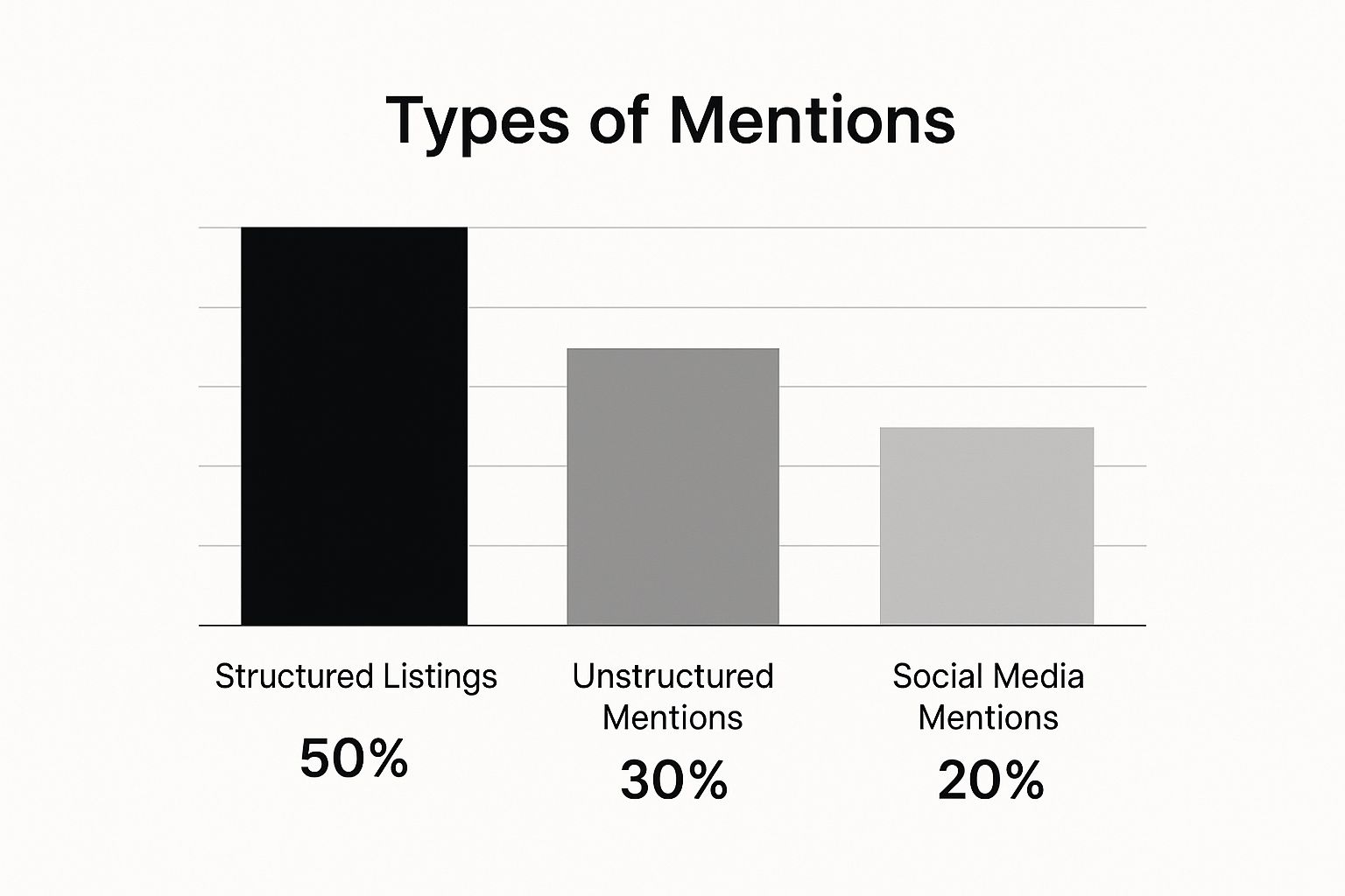 Infographic showing the composition of a citation profile with bars for Structured Listings (50%), Unstructured Mentions (30%), and Social Media Mentions (20%).