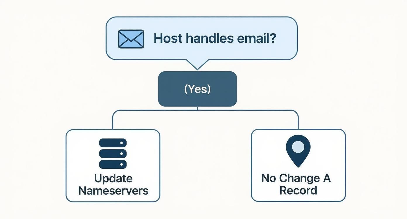 Infographic decision tree asking if your host handles email to decide between updating nameservers or changing the A Record.