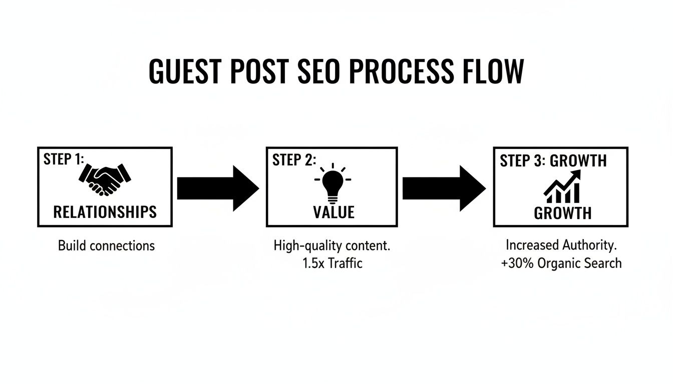 Guest post SEO process flow: relationships, value with quality content, and authority growth.