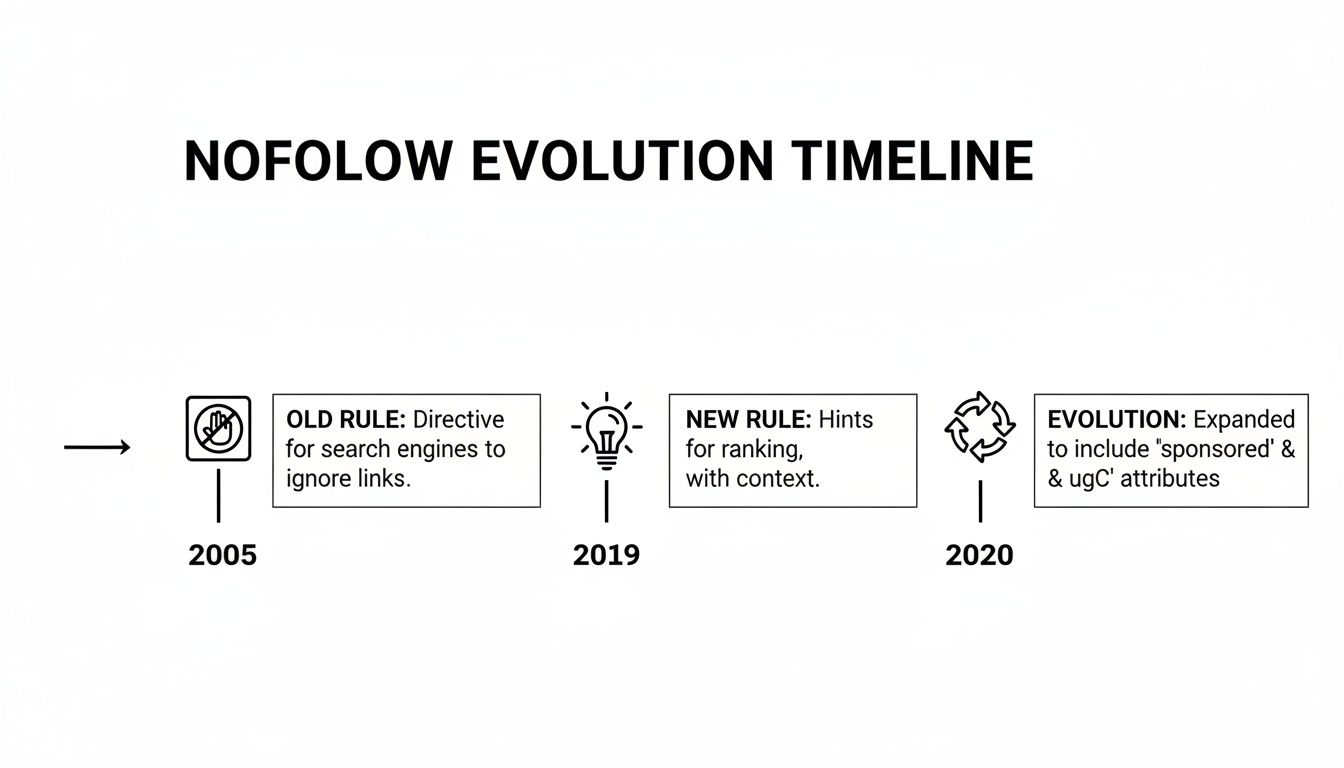 Timeline illustrating the evolution of nofollow link attributes from 2005 to 2020.