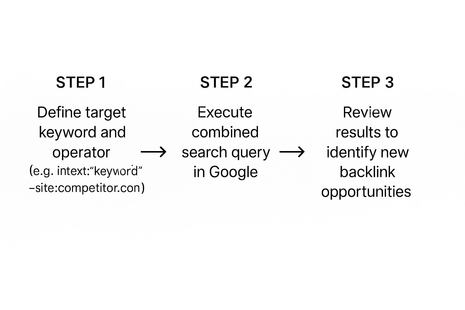 Infographic about how to find backlinks in google