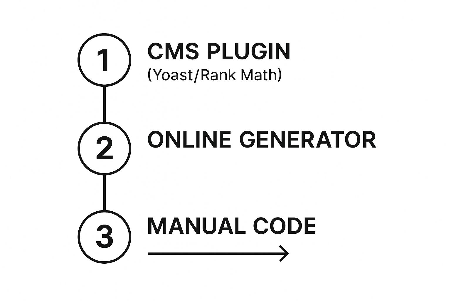 Infographic about how to create xml sitemap