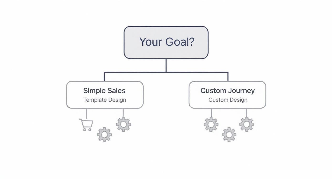 Flowchart outlining two goal options for website design: Simple Sales (template design) or Custom Journey (custom design).