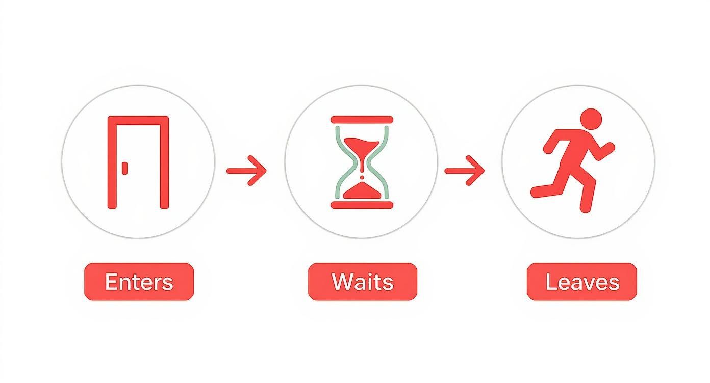 A diagram illustrating a three-step process: entering (door icon), waiting (hourglass icon), and leaving (running person icon).