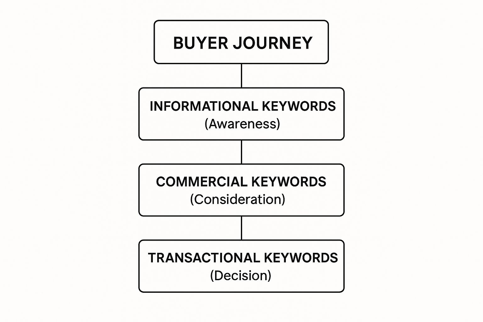 Infographic about seo for lead gen