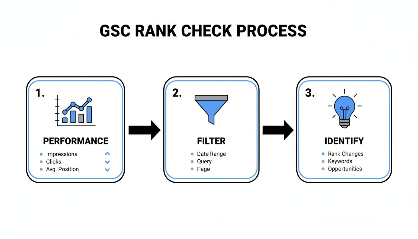 Flowchart detailing the GSC rank check process: performance, filter data, and identify insights.