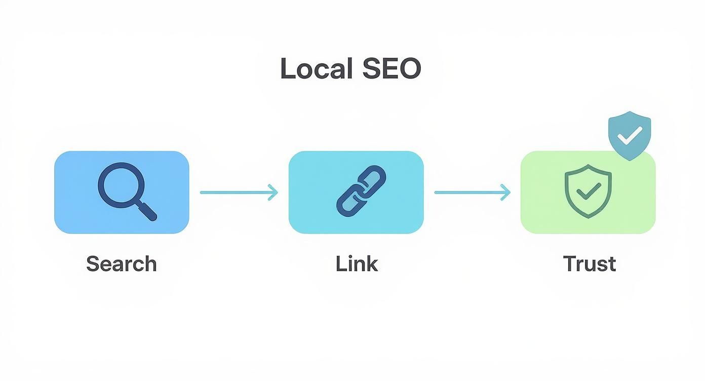 Infographic about local link building