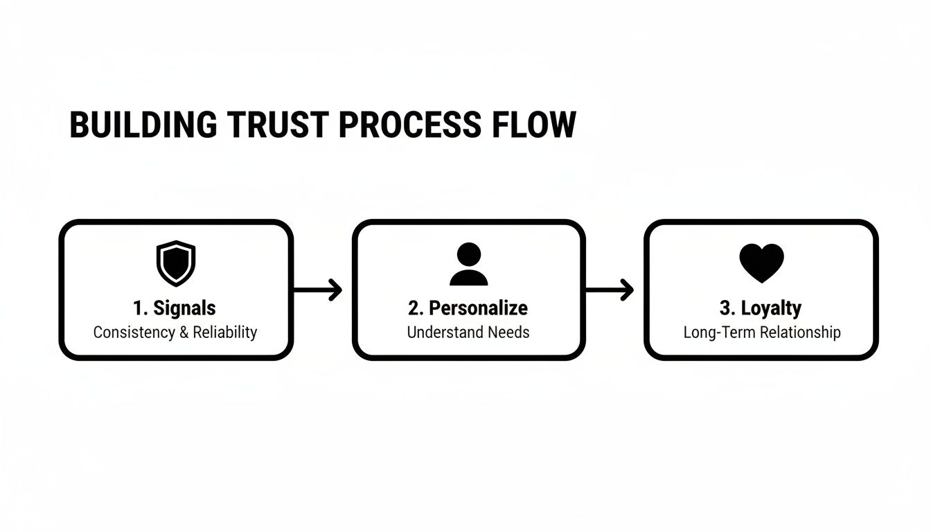 Flow chart detailing a three-step process for building trust: Signals, Personalize, and Loyalty.