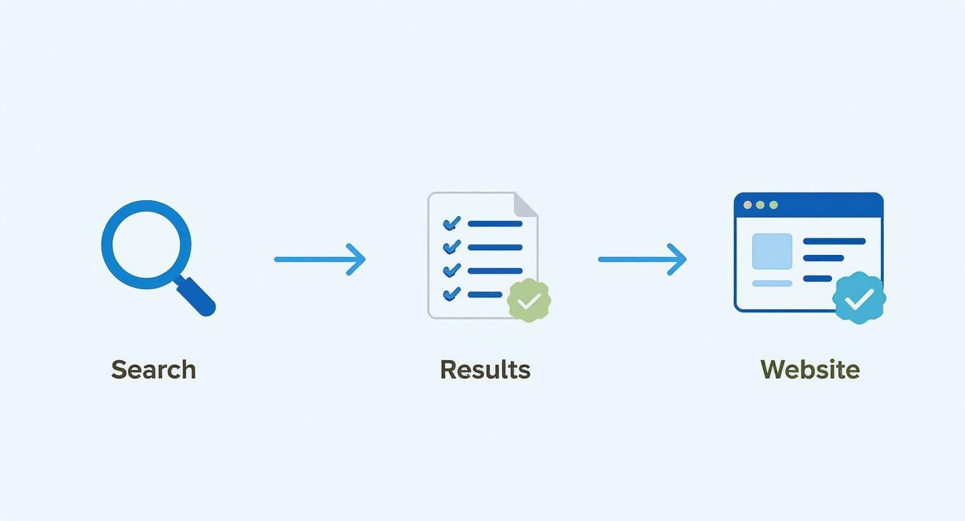 Infographic about what is organic search traffic
