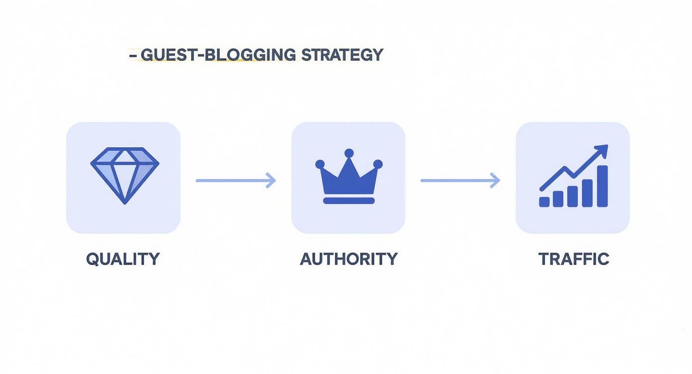 Diagram illustrating the guest blogging strategy: quality leads to authority, which generates traffic.