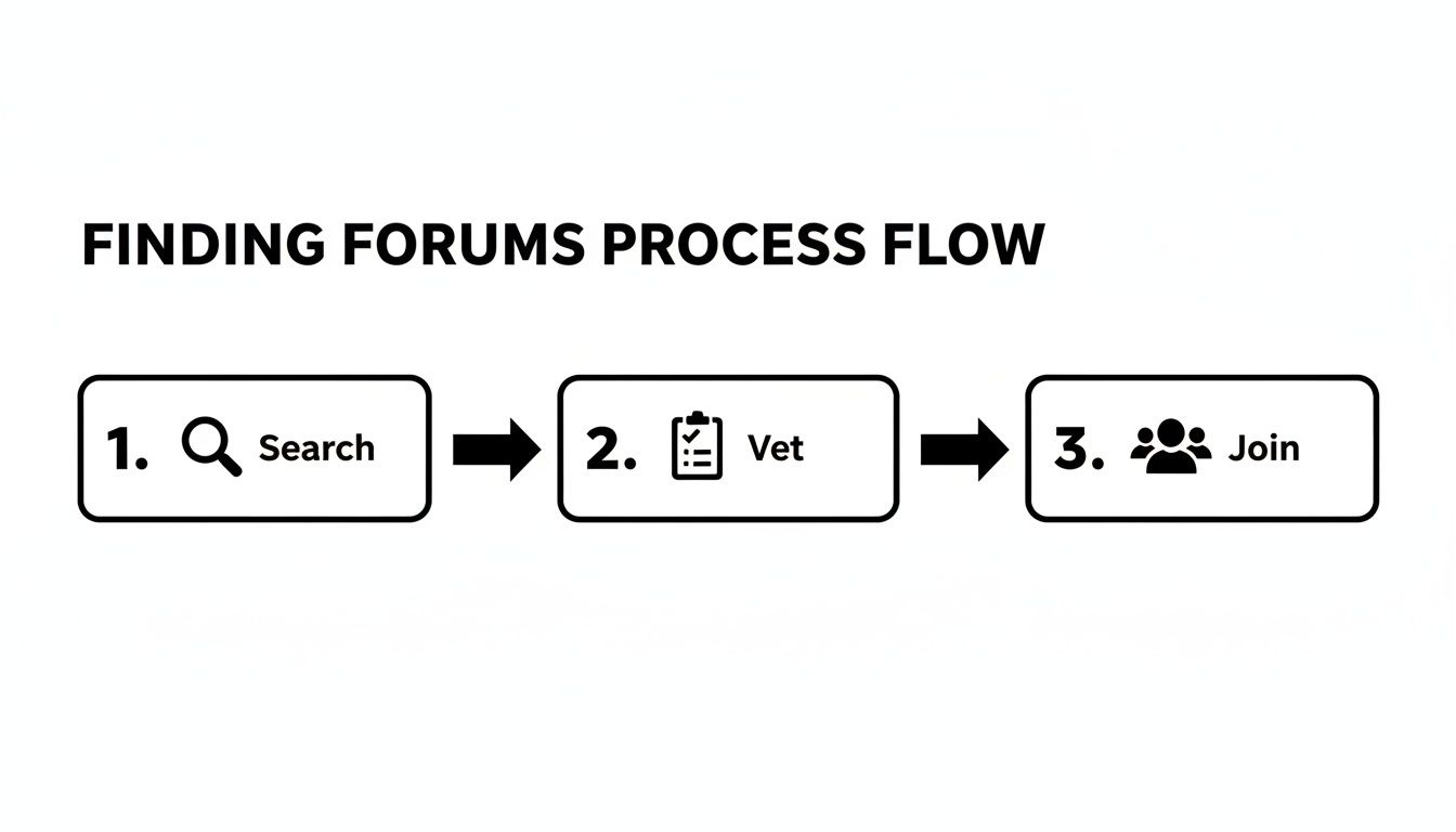 A process flow diagram outlining three steps to finding forums: Search, Vet, and Join.