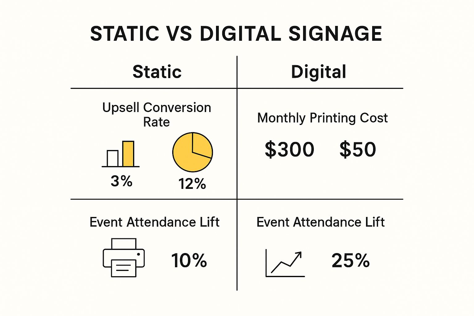 Infographic comparing the performance of static signs versus digital signs across key metrics like upsell conversion, printing costs, and event attendance.