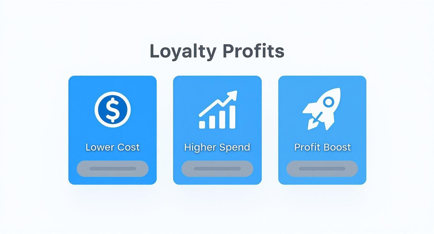 Infographic illustrating loyalty profits with lower cost, higher spend, and profit boost benefits.