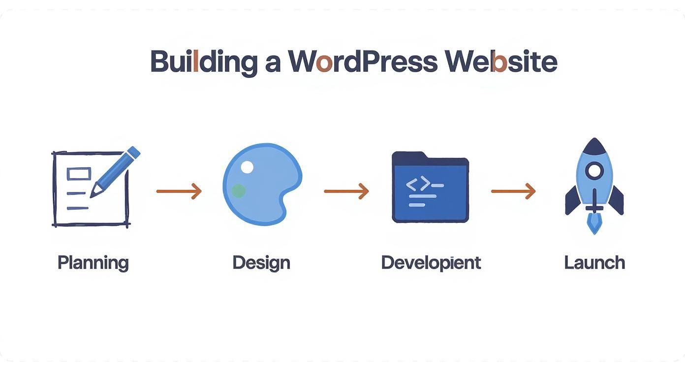 תהליך בניית אתר וורדפרס בארבעה שלבים: תכנון, עיצוב, פיתוח והשקה עם אייקונים מחוברים בחיצים